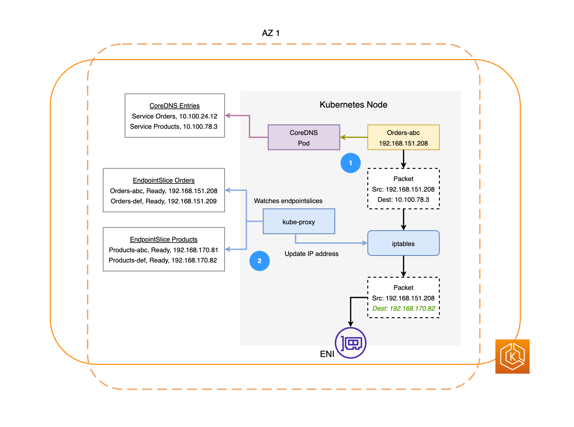 Illustration of network traffic